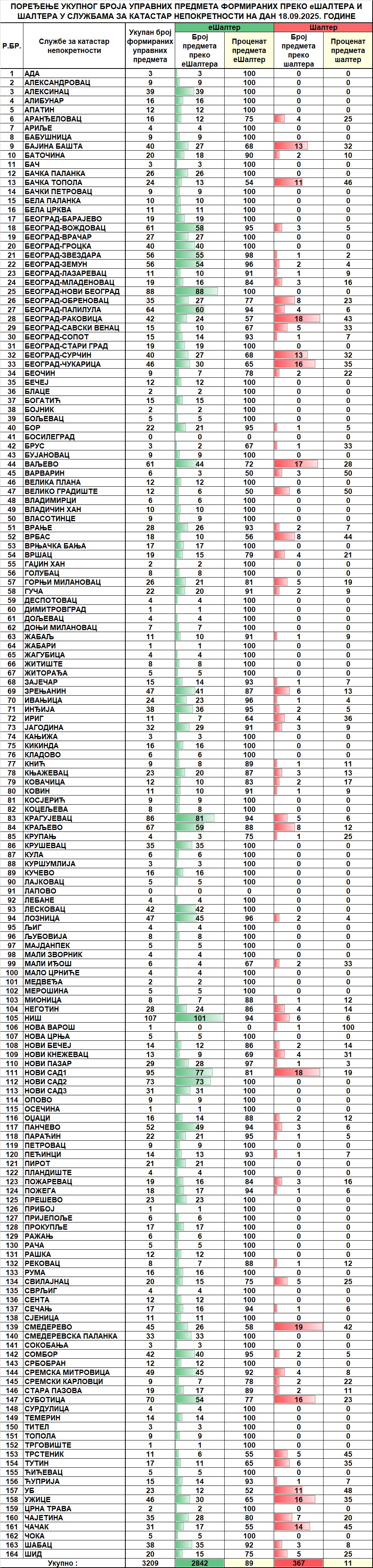 /content/images/stranice/statistika/2025/09/Dnevni izveštaj na dan 18.09.2025.jpg